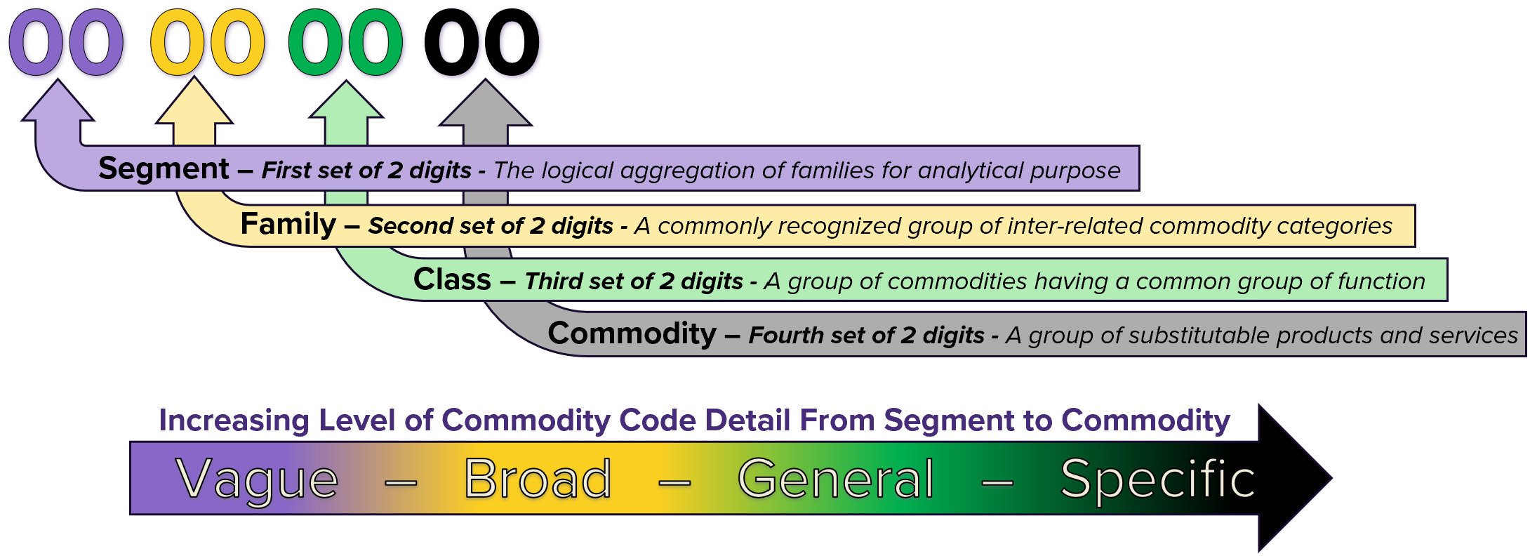 UNSPSC code structure explained via graphic