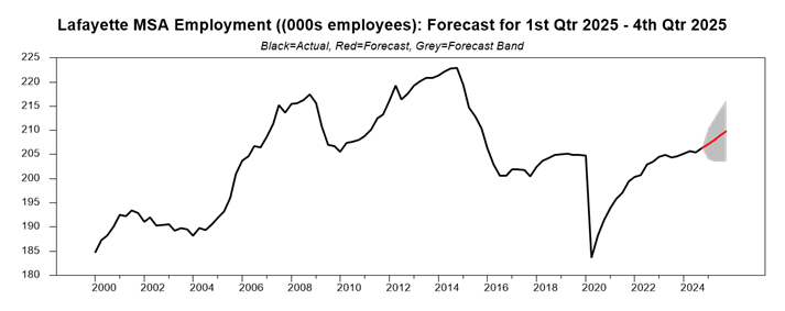 chart showing the employment rate for Lafayatte, Louisiana in 2025