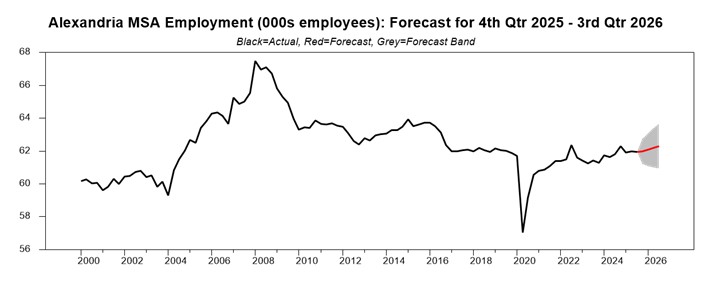 chart showing the emploment forecast for Alexandria, Louisiana