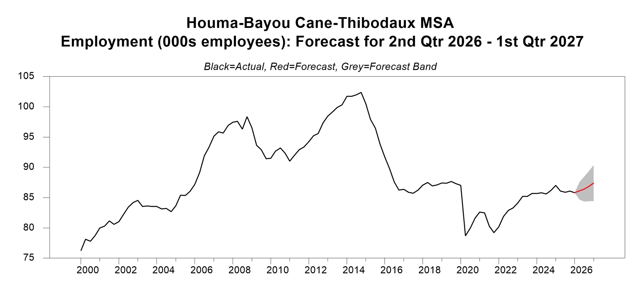 Line graph showing a major historical peak above 102,000 in 2014, a multi-year decline, and a 2020 drop to 79,000. Recovery sits at about 86,000 in 2026, with the forecast showing a relatively steady rise toward 87,500 by 2027.