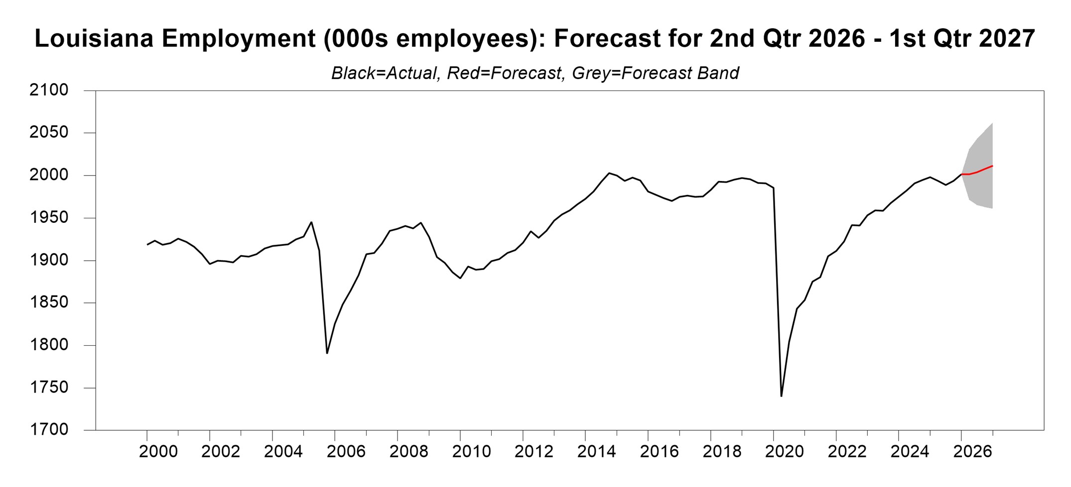 Line graph tracking total state headcount in thousands, showing dramatic historical drops in 2005 and 2020. Current employment has recovered to a record peak of 2,000,000 in 2026, with the forecast showing a steady upward path toward 2,012,000 by 2027.