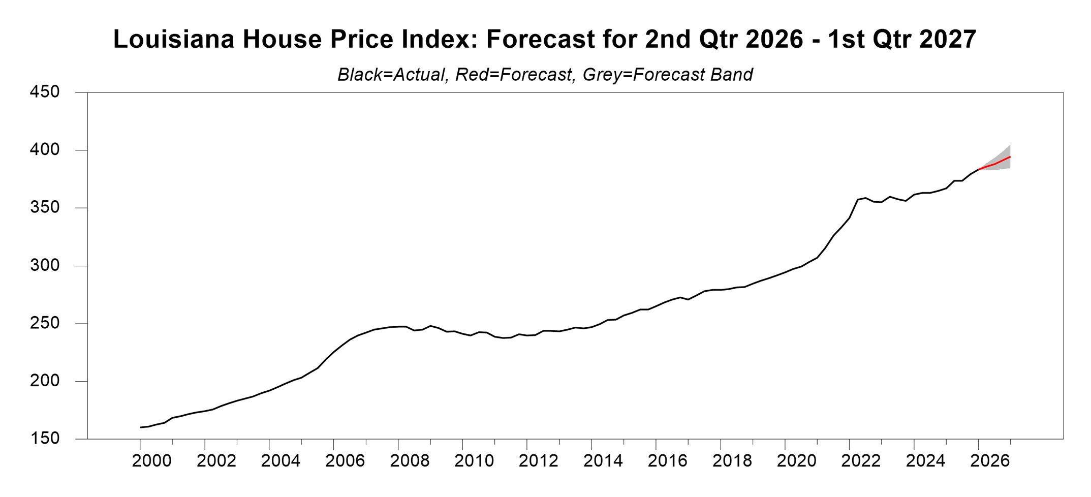 Line graph showing a steady multi-decade upward trajectory in home prices, climbing from an index value of 160 in 2000 to approximately 385 in 2026. The red forecast line projects a continued rise toward 395 by early 2027.