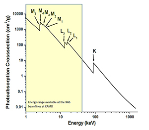 Photoabsortioncoefficient of Pb showing K, L, and M edges