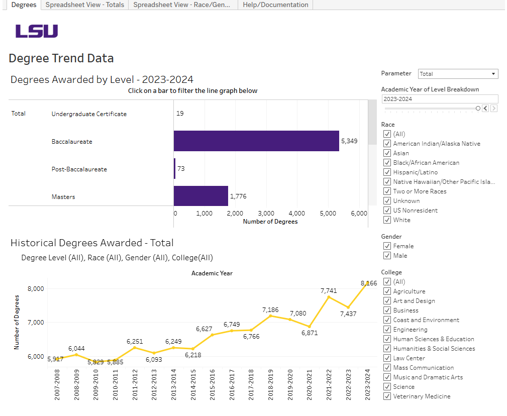 A preview of the interactive Degrees Awarded Trend dashboard